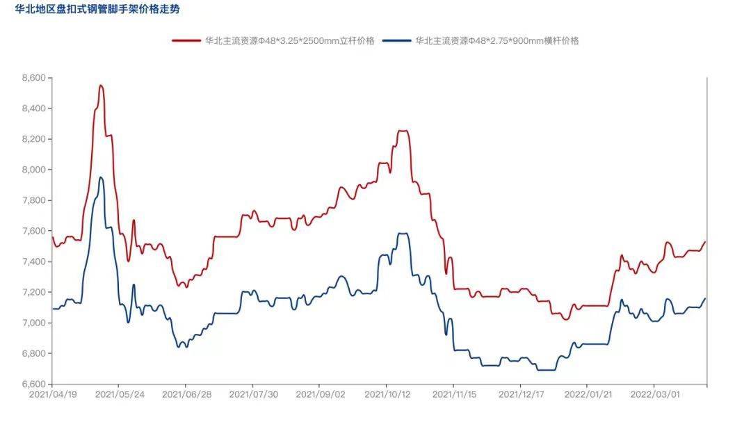 2022年4月疫情防控常態(tài)化背景下，盤扣腳手架市場怎么樣？(圖3)