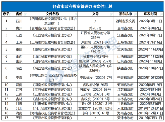 國務(wù)院：嚴(yán)禁政府項目要求企業(yè)墊資建設(shè)！未落實資金來源一律不得開工?！(圖1)