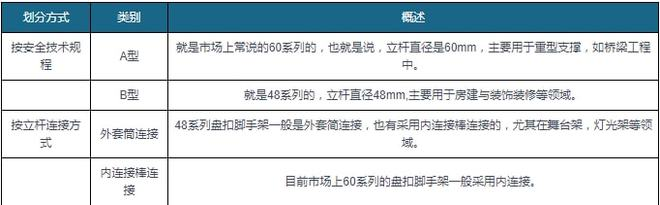 盤(pán)扣腳手架租賃為企業(yè)主要發(fā)展模式(圖1)